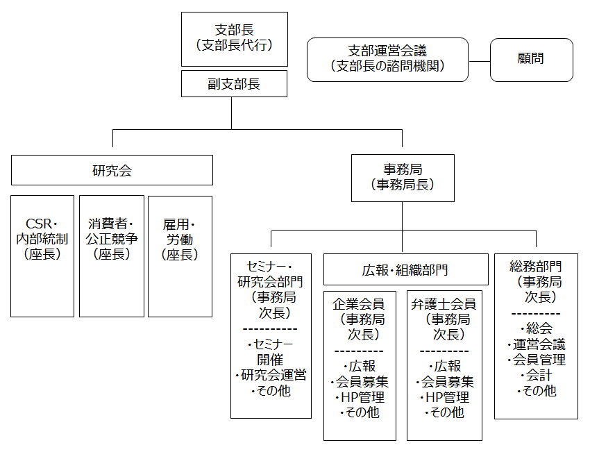 日本CSR推進協会近畿支部の組織図